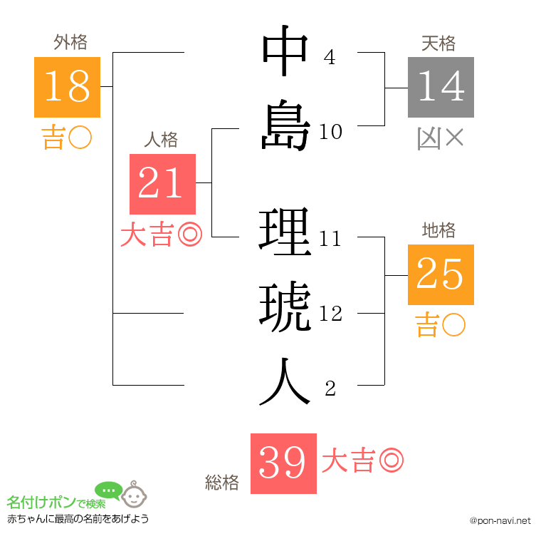 中島 理琥人さんの姓名判断結果