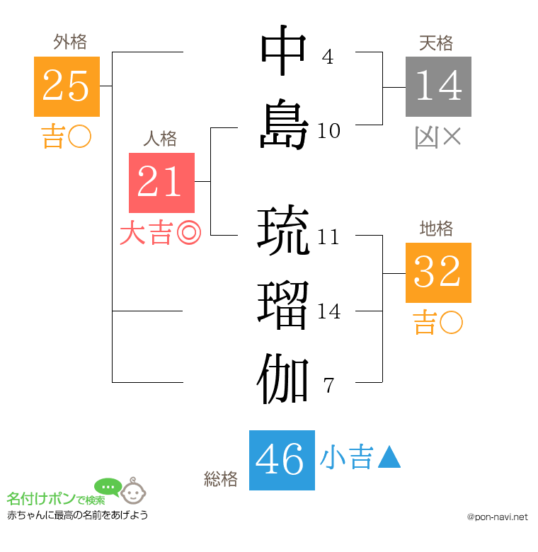 中島 琉瑠伽さんの姓名判断結果
