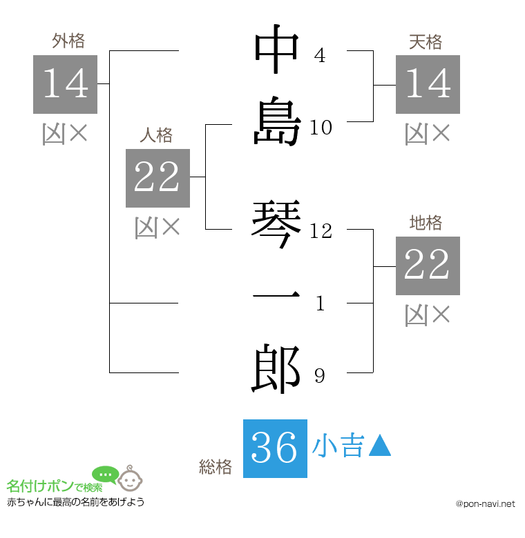 中島 琴一郎さんの姓名判断結果