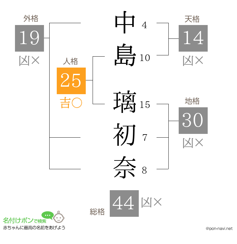 中島 璃初奈さんの姓名判断結果