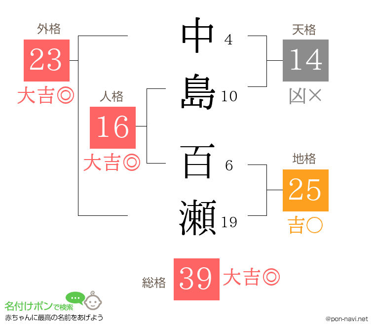 中島 百瀬さんの姓名判断結果