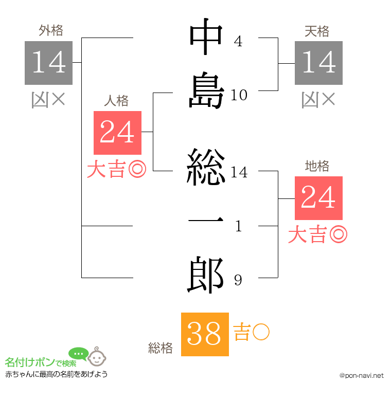 中島 総一郎さんの姓名判断結果