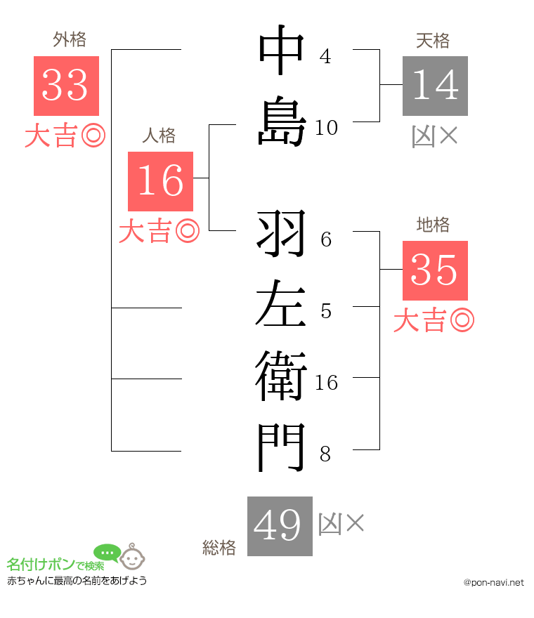 中島 羽左衛門さんの姓名判断結果