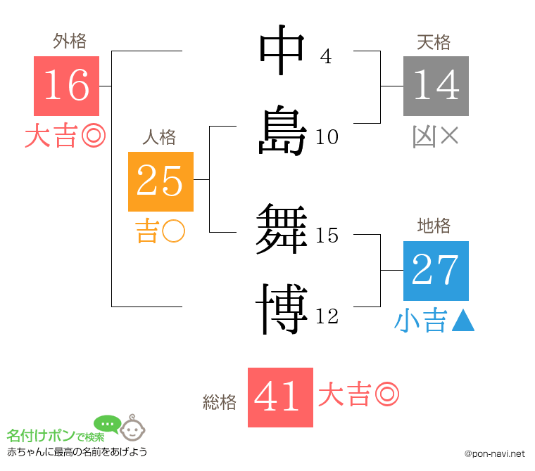 中島 舞博さんの姓名判断結果
