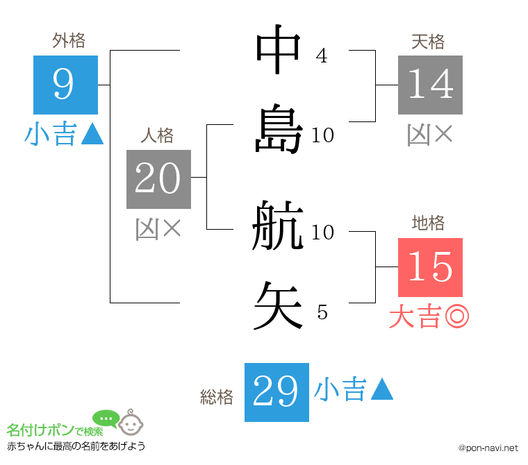 中島 航矢さんの姓名判断結果