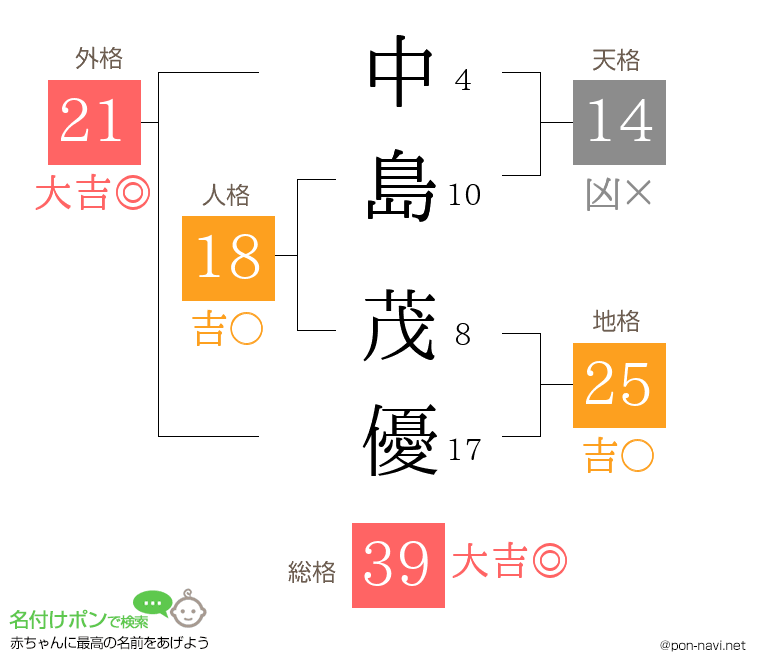 中島 茂優さんの姓名判断結果