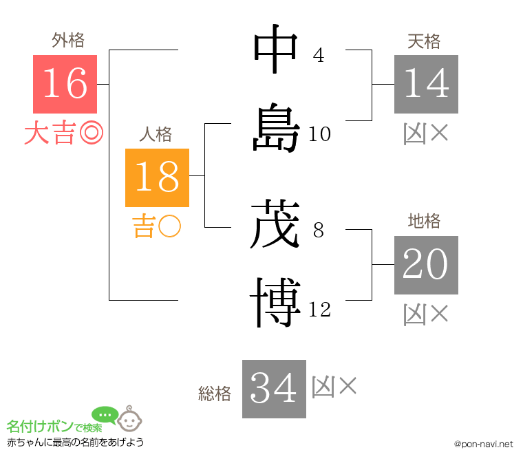 中島 茂博さんの姓名判断結果