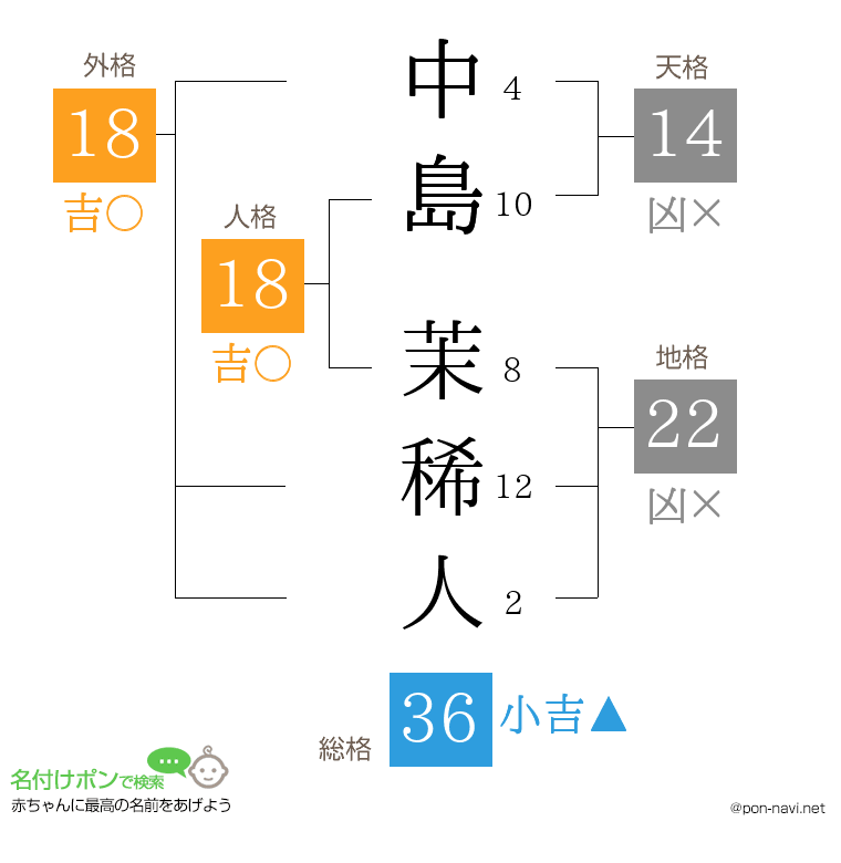 中島 茉稀人さんの姓名判断結果
