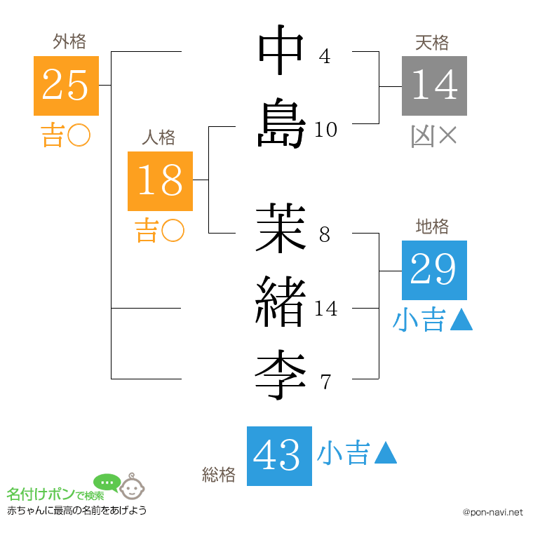 中島 茉緒李さんの姓名判断結果