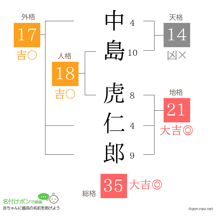 中島 虎仁郎さんの姓名判断結果