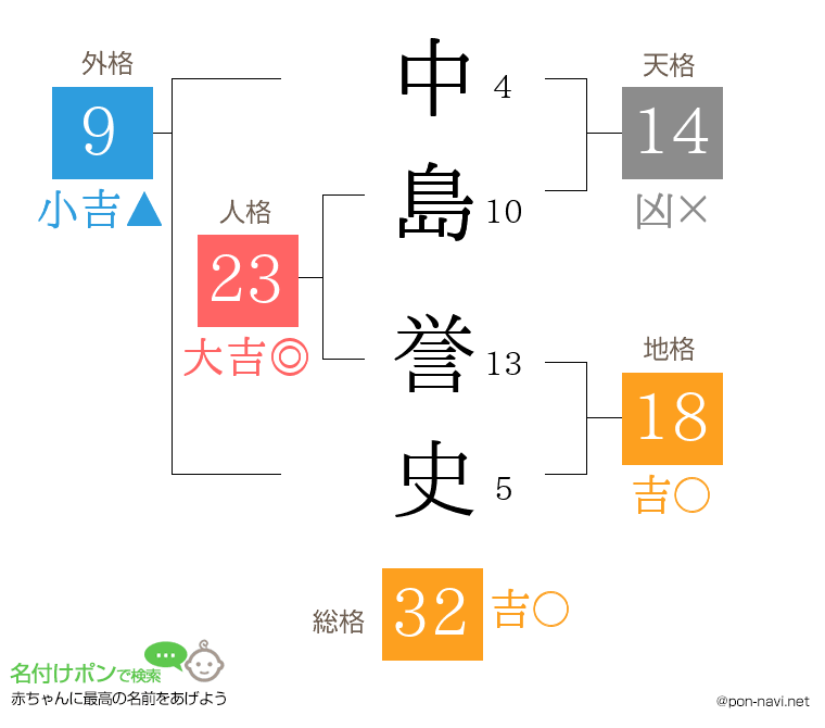 中島 誉史さんの姓名判断結果