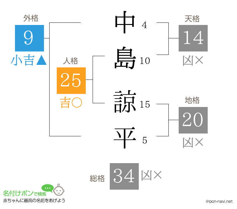 中島 諒平さんの姓名判断結果
