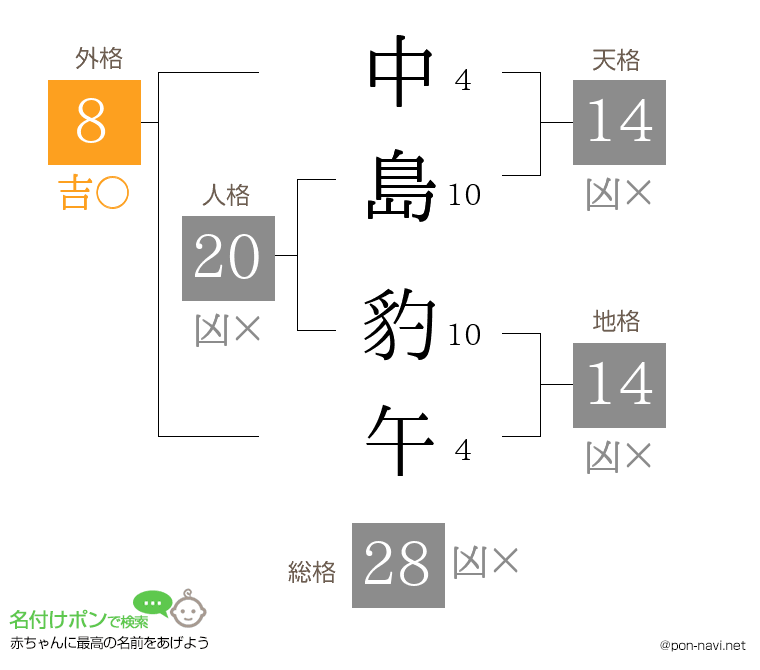 中島 豹午さんの姓名判断結果