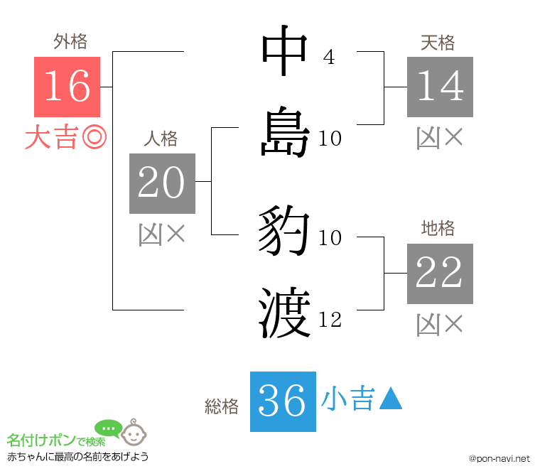 中島 豹渡さんの姓名判断結果