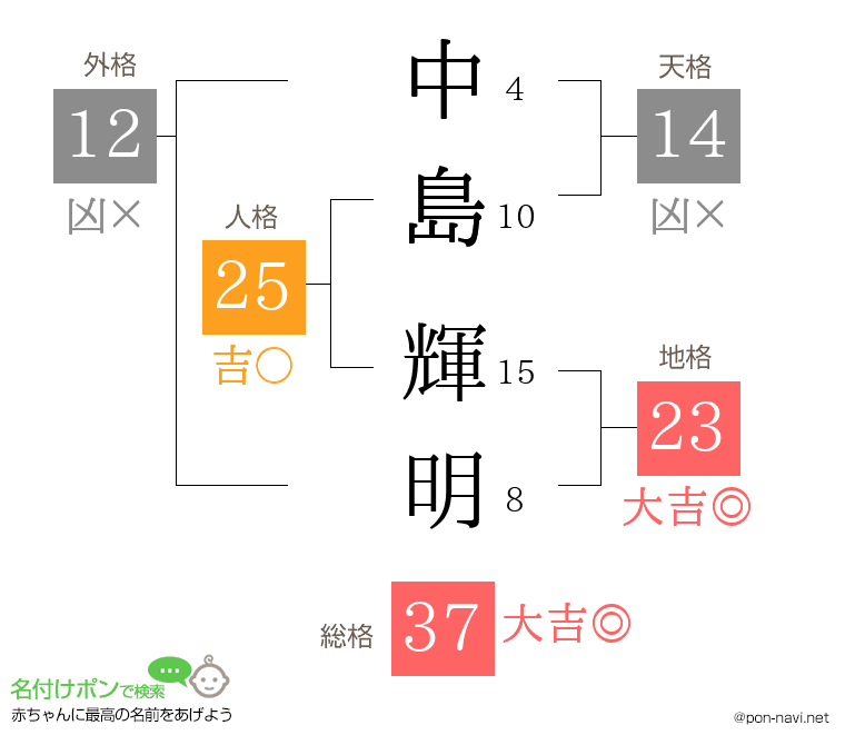 中島 輝明さんの姓名判断結果