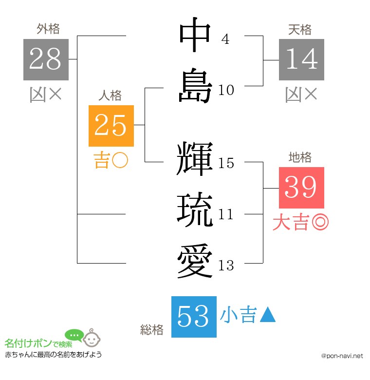 中島 輝琉愛さんの姓名判断結果