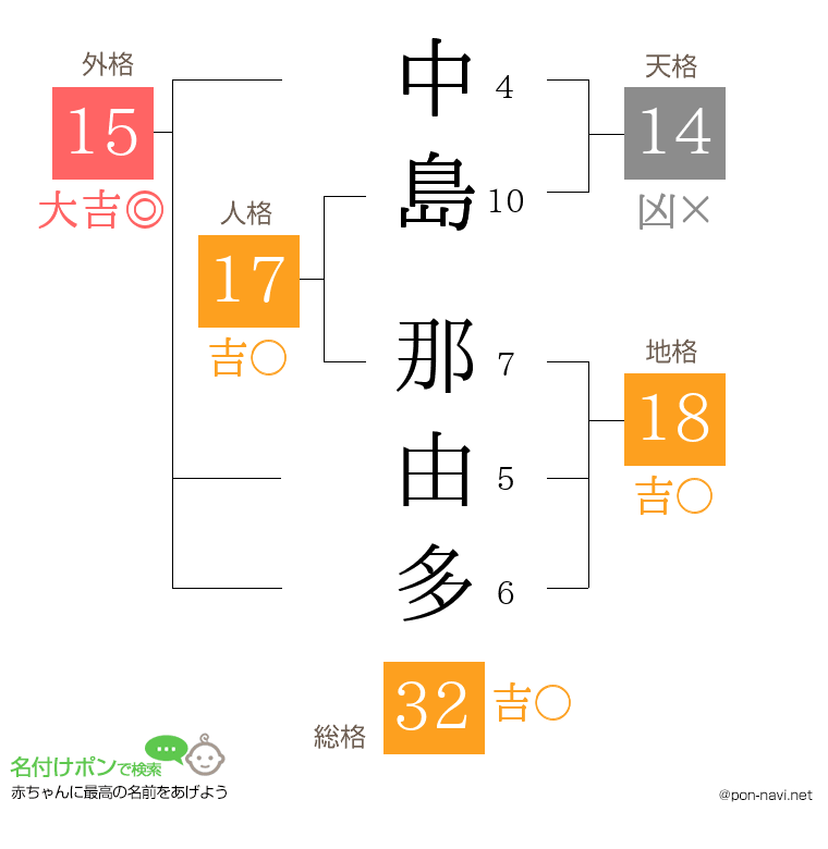中島 那由多さんの姓名判断結果