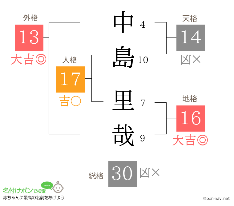 中島 里哉さんの姓名判断結果