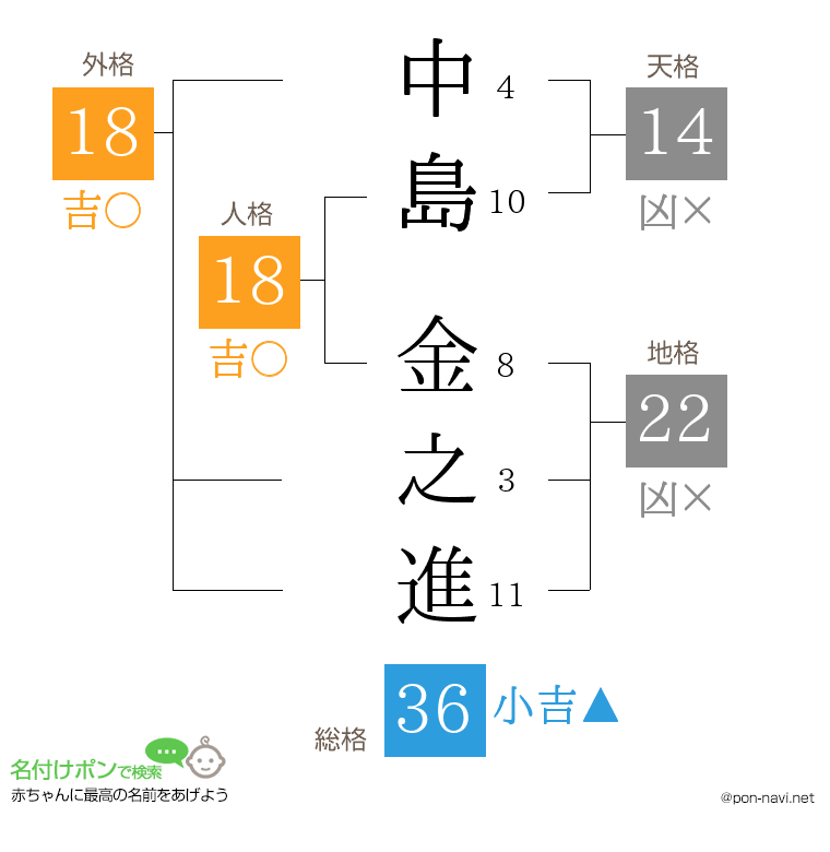 中島 金之進さんの姓名判断結果