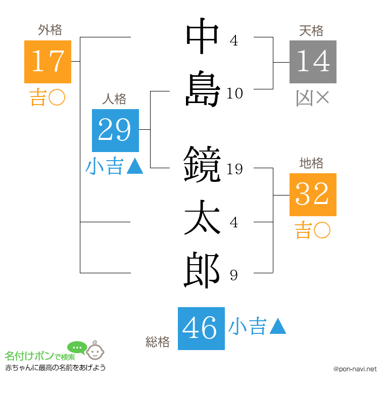 中島 鏡太郎さんの姓名判断結果