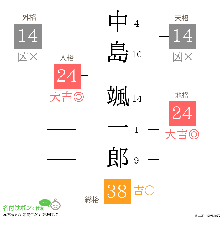 中島 颯一郎さんの姓名判断結果