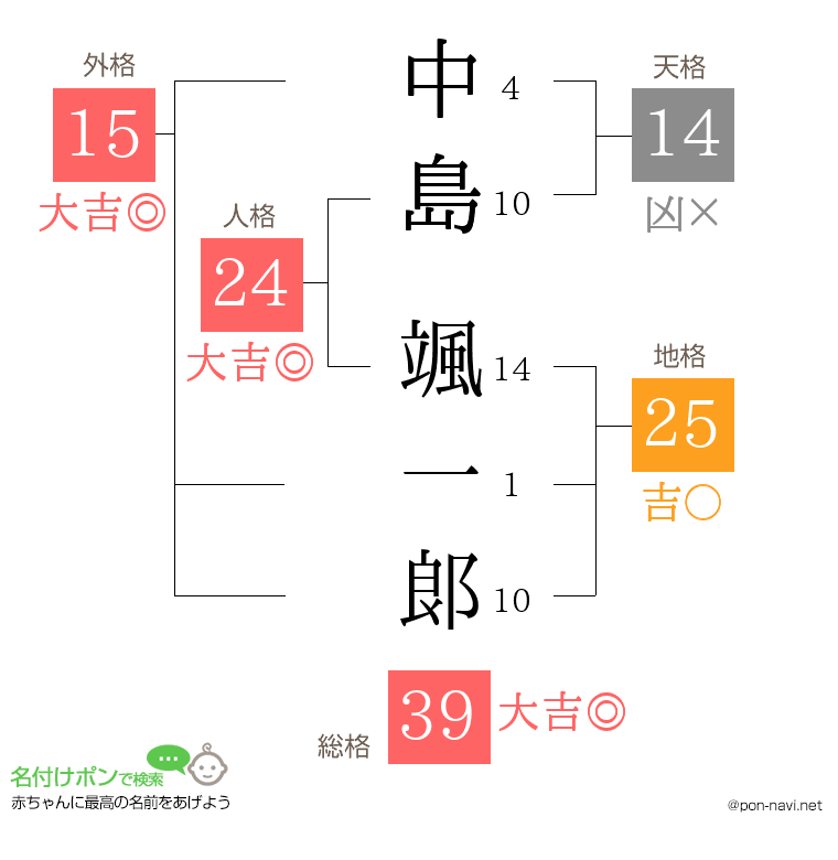中島 颯一郞さんの姓名判断結果