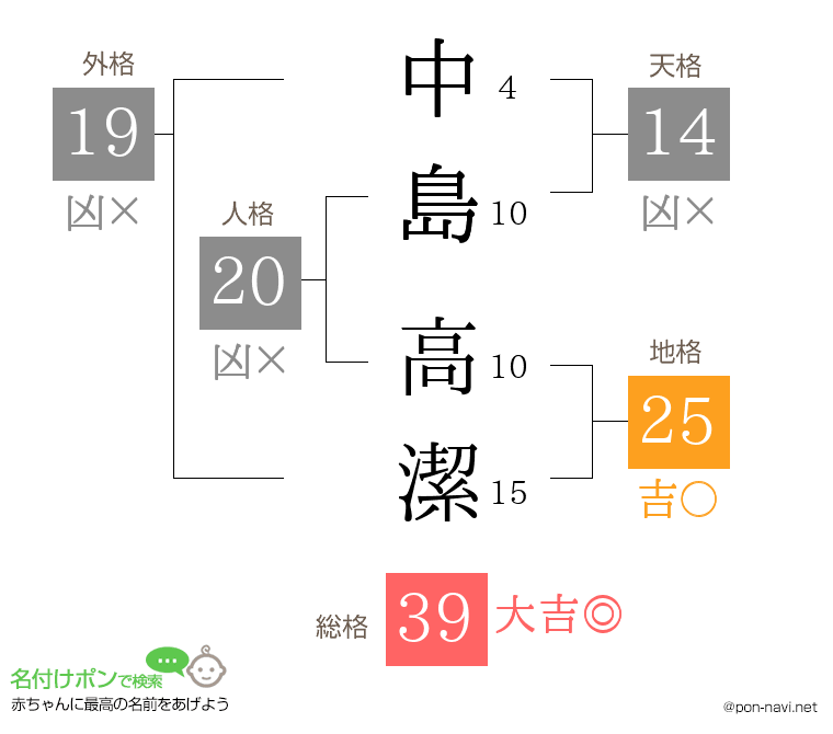 中島 高潔さんの姓名判断結果