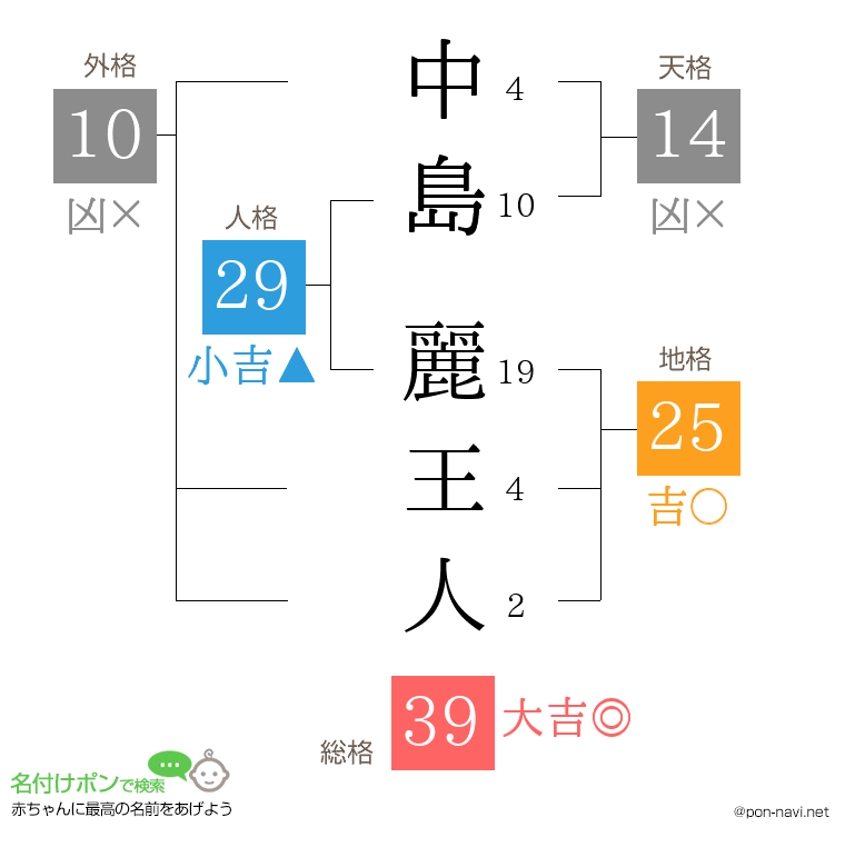中島 麗王人さんの姓名判断結果