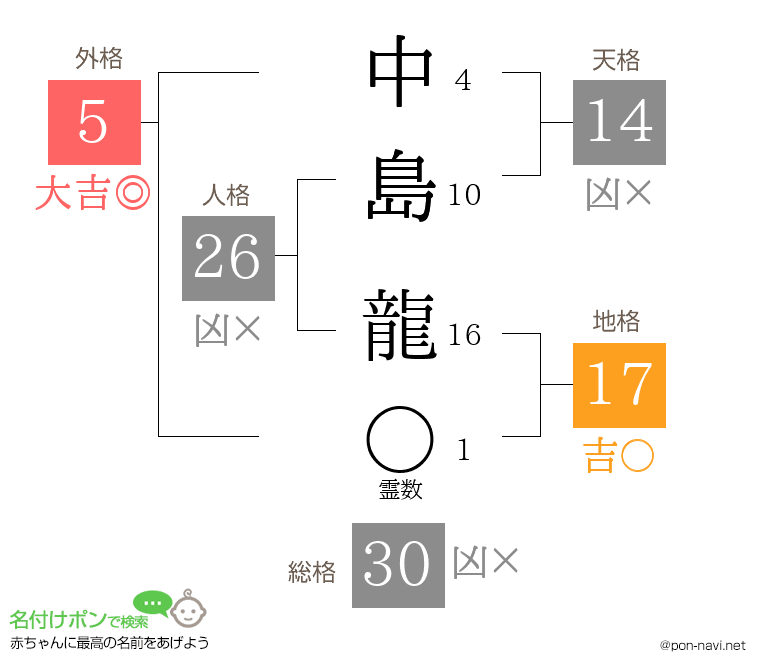 中島 龍さんの姓名判断結果