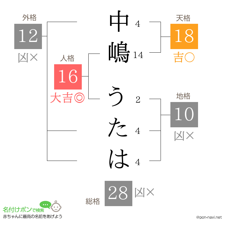 中嶋 うたはさんの姓名判断結果