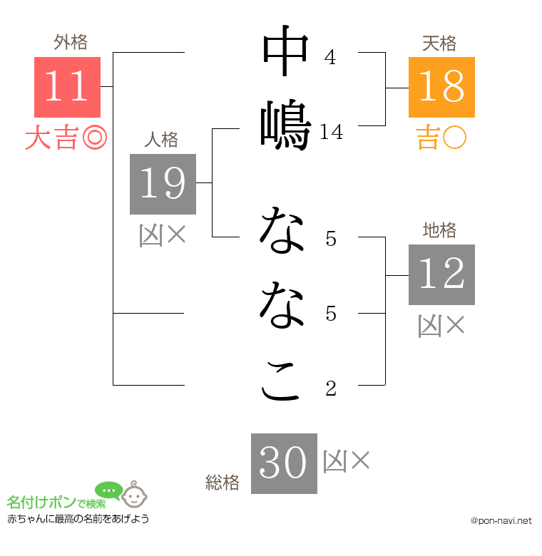 中嶋 ななこさんの姓名判断結果