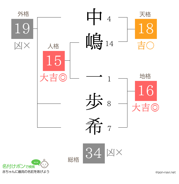 中嶋 一歩希さんの姓名判断結果