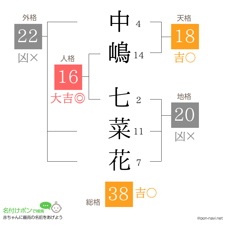 中嶋 七菜花さんの姓名判断結果