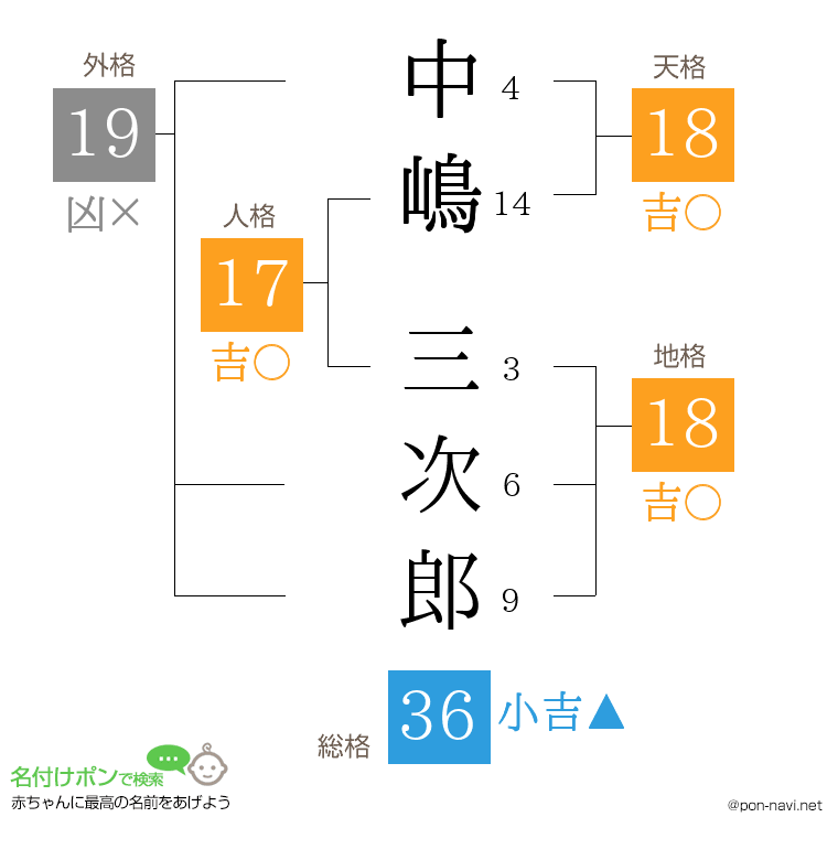 中嶋 三次郎さんの姓名判断結果