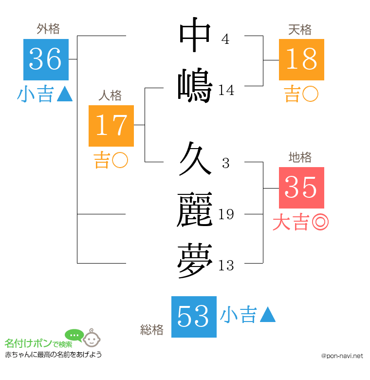 中嶋 久麗夢さんの姓名判断結果