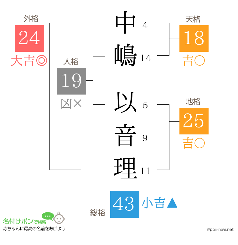 中嶋 以音理さんの姓名判断結果