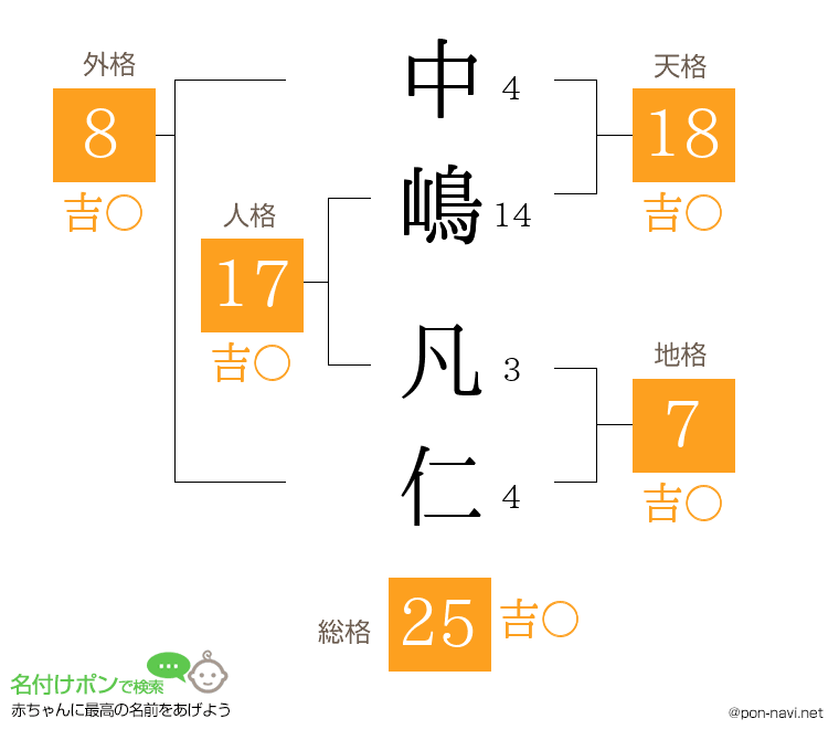 中嶋 凡仁さんの姓名判断結果