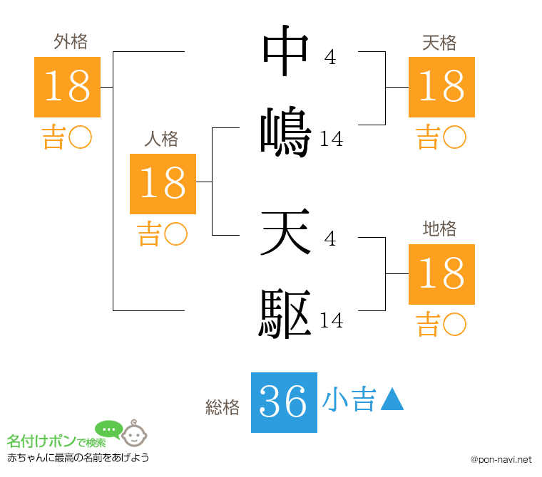 中嶋 天駆さんの姓名判断結果