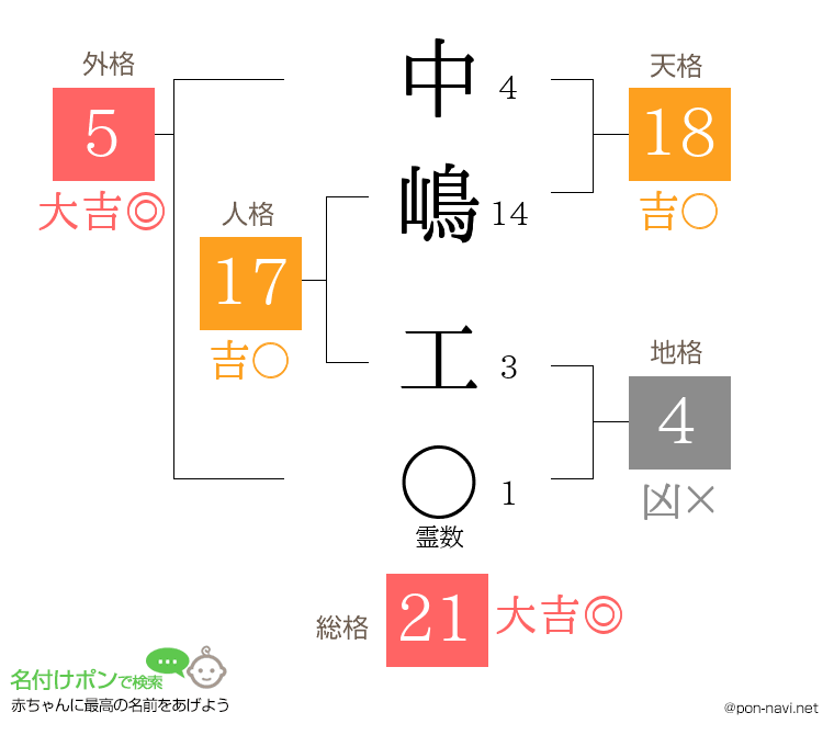 中嶋 工さんの姓名判断結果