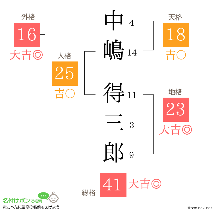 中嶋 得三郎さんの姓名判断結果