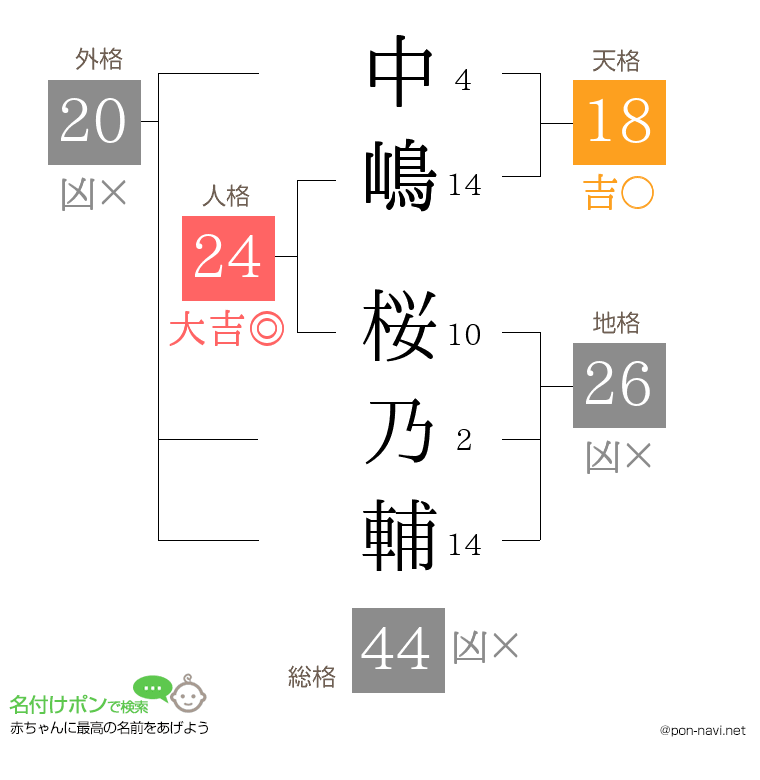 中嶋 桜乃輔さんの姓名判断結果