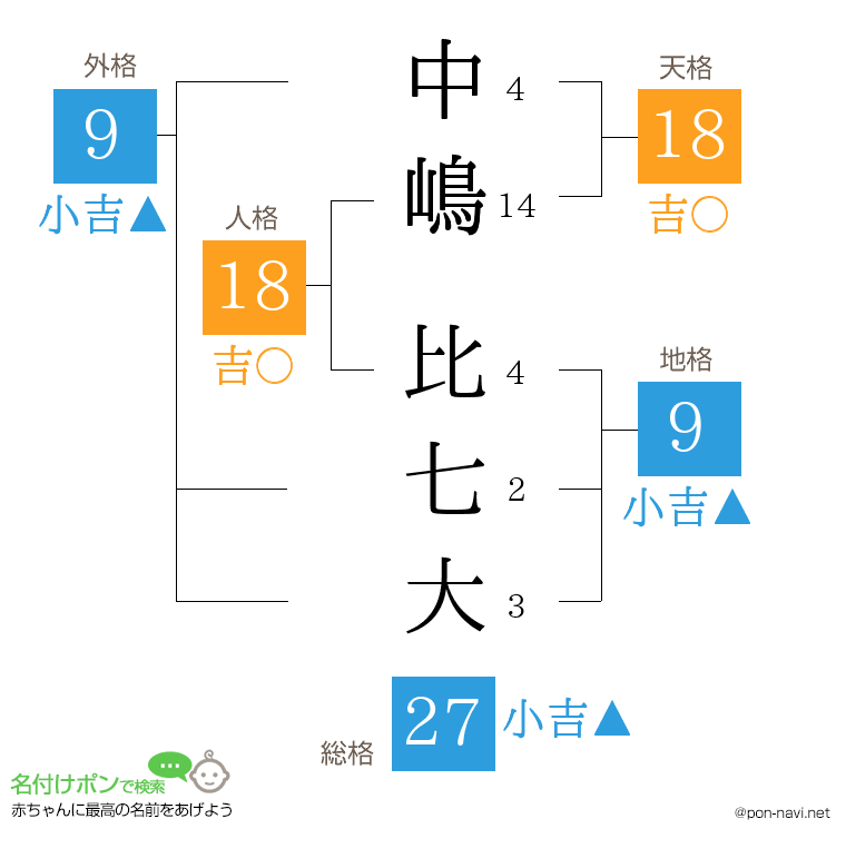 中嶋 比七大さんの姓名判断結果