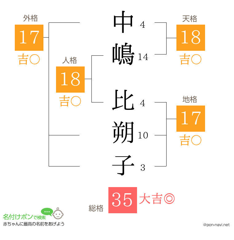 中嶋 比朔子さんの姓名判断結果