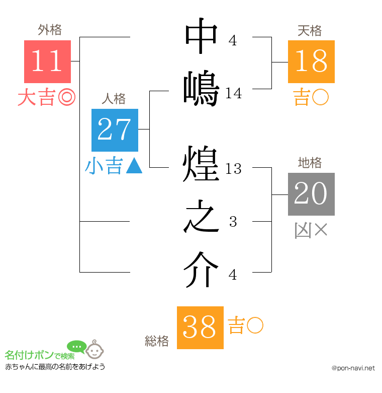 中嶋 煌之介さんの姓名判断結果