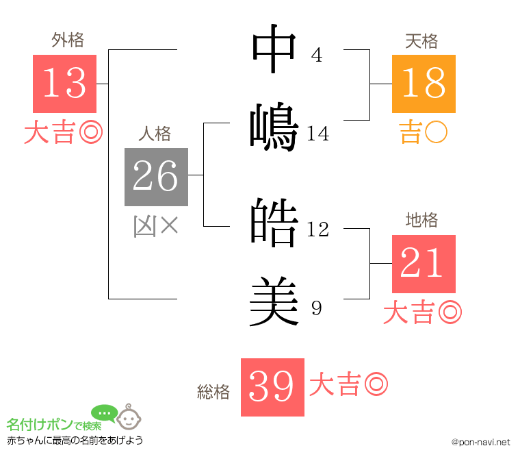 中嶋 皓美さんの姓名判断結果