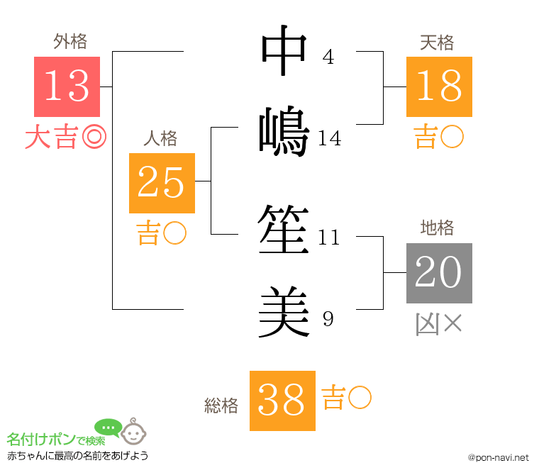 中嶋 笙美さんの姓名判断結果