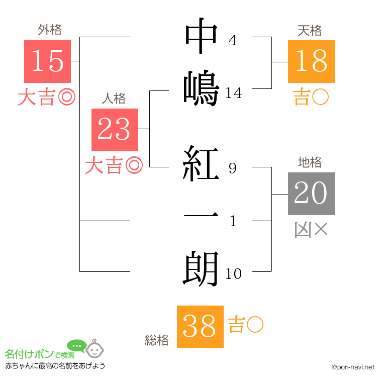 中嶋 紅一朗さんの姓名判断結果
