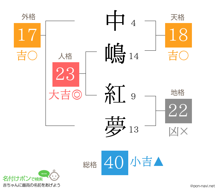 中嶋 紅夢さんの姓名判断結果