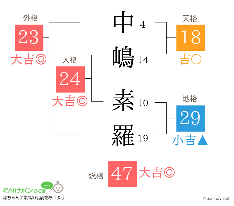 中嶋 素羅さんの姓名判断結果