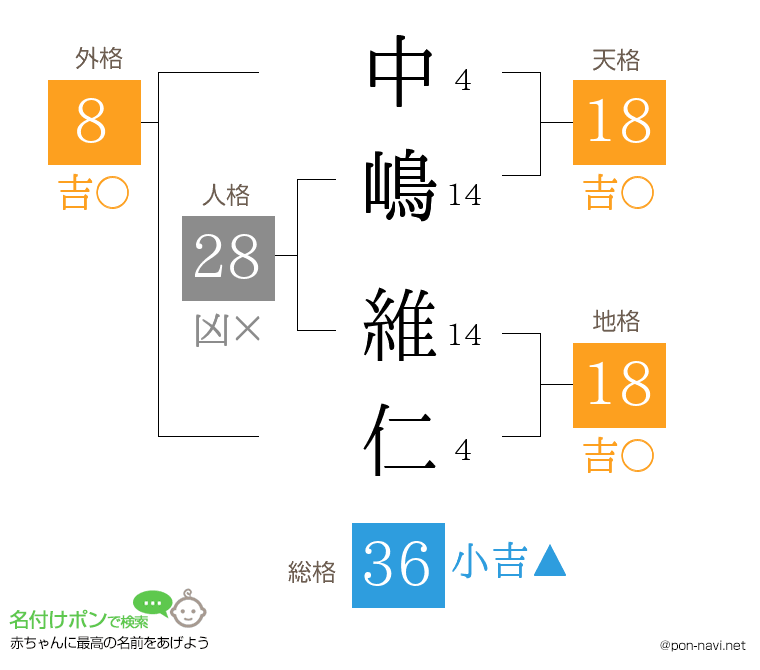 中嶋 維仁さんの姓名判断結果